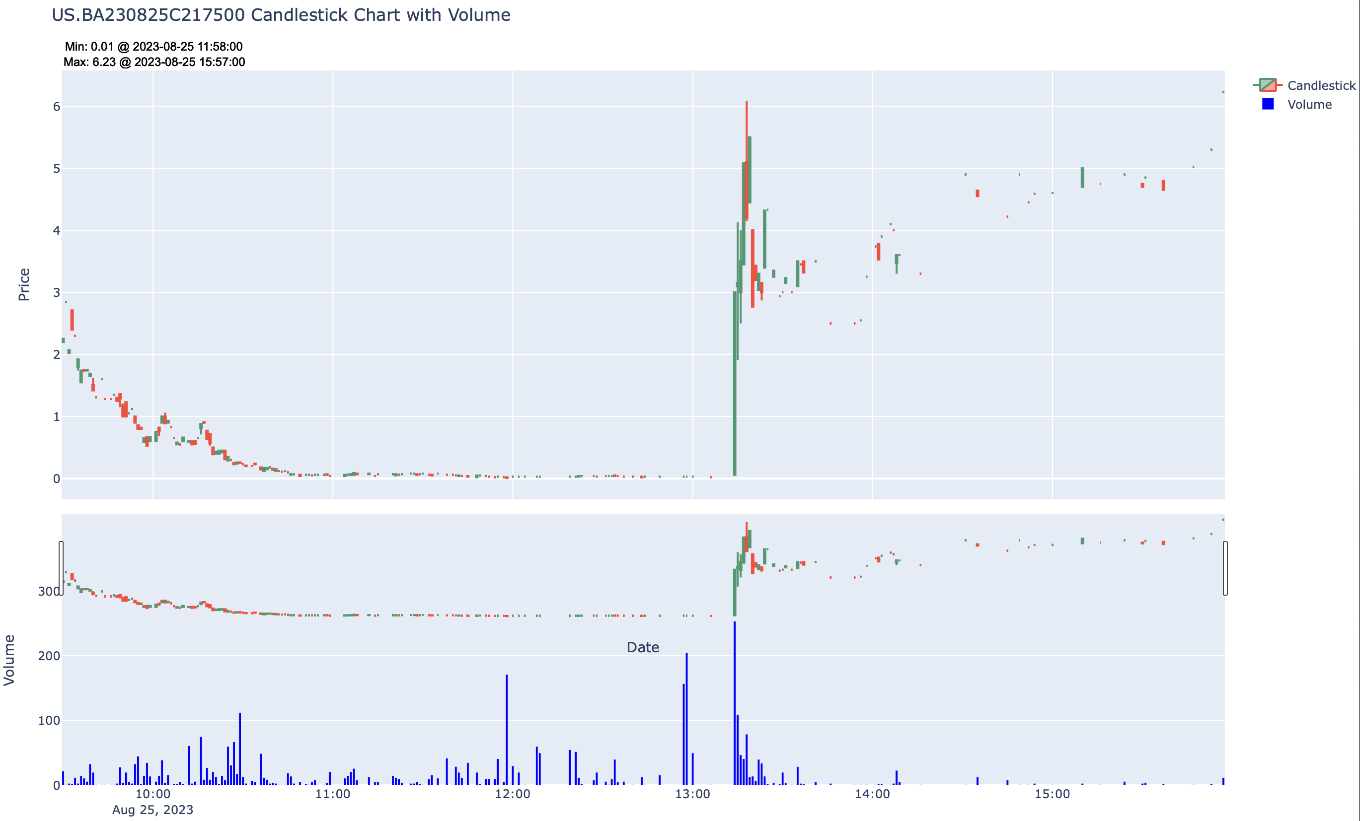 OHLC + volume 1-minute candlestick plot for US.BA230825C217500