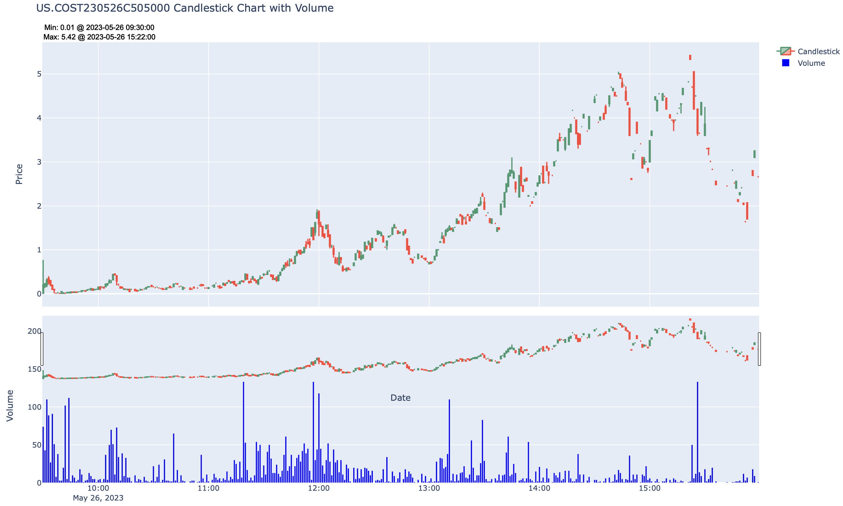 OHLC + volume 1-minute candlestick plot for US.COST230526C505000