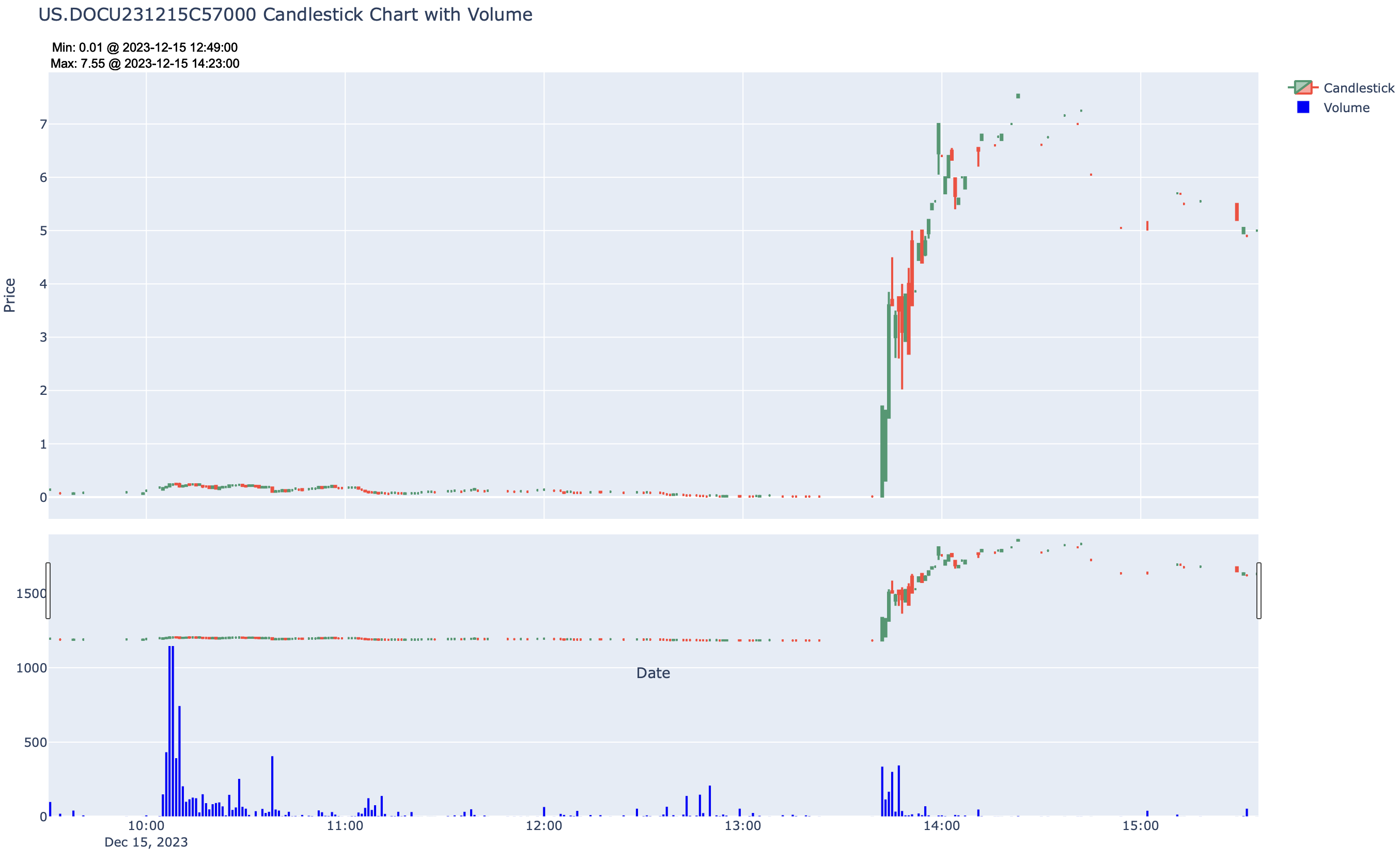 OHLC + volume 1-minute candlestick plot for US.DOCU231215C57000