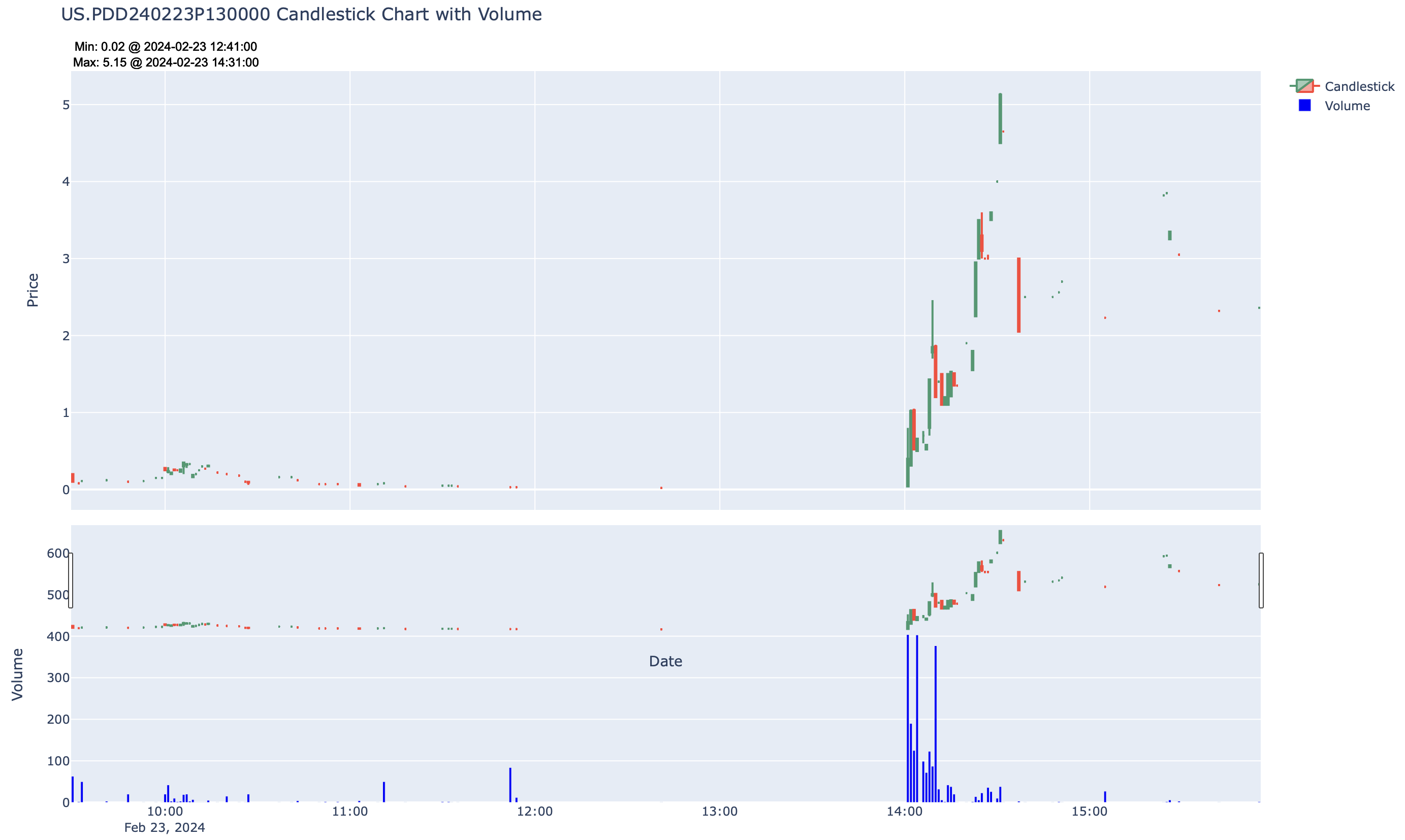 OHLC + volume 1-minute candlestick plot for US.PDD240223P130000