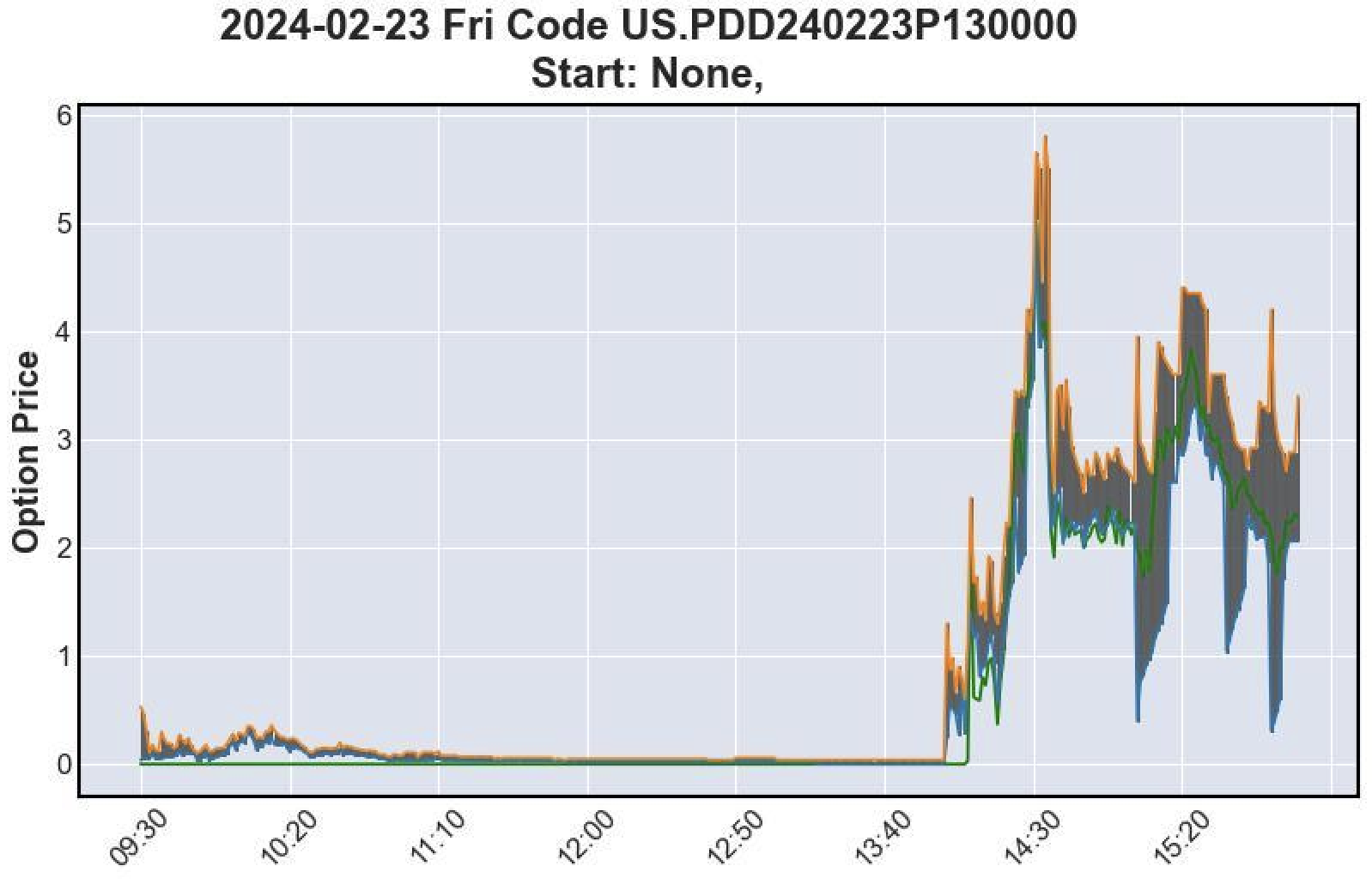 Bid/ask plot for US.PDD240223P130000